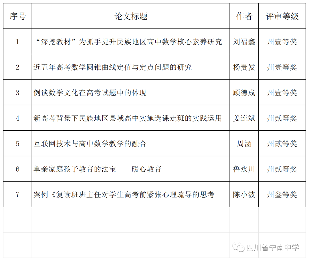 【喜报】收获喜悦，砥砺前行——宁南中学教师论文获奖喜报